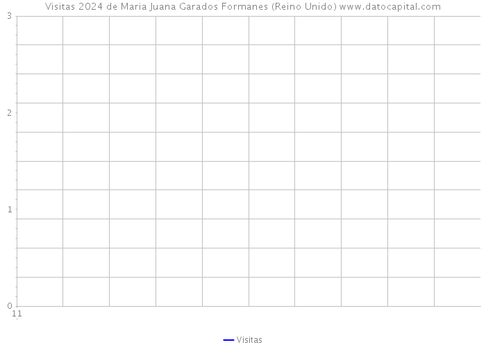 Visitas 2024 de Maria Juana Garados Formanes (Reino Unido) 