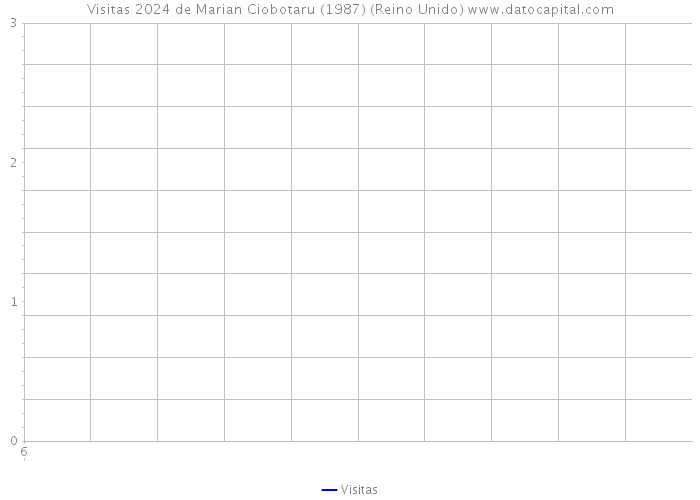 Visitas 2024 de Marian Ciobotaru (1987) (Reino Unido) 