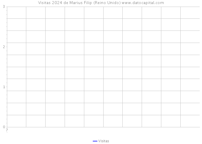 Visitas 2024 de Marius Filip (Reino Unido) 