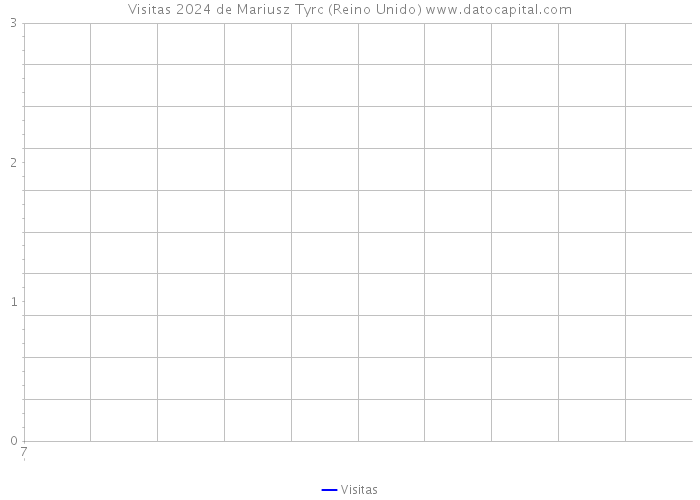 Visitas 2024 de Mariusz Tyrc (Reino Unido) 