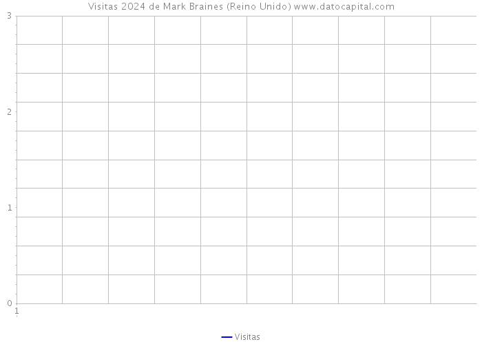 Visitas 2024 de Mark Braines (Reino Unido) 