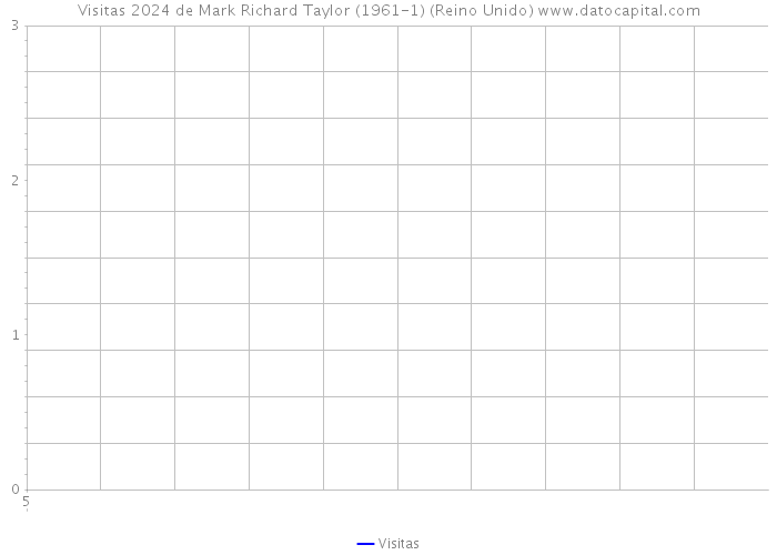 Visitas 2024 de Mark Richard Taylor (1961-1) (Reino Unido) 
