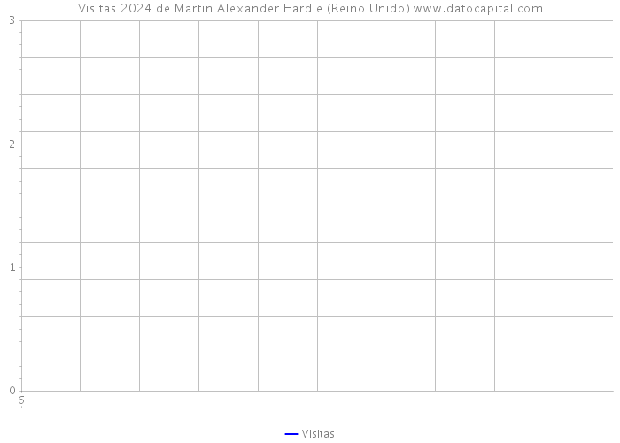 Visitas 2024 de Martin Alexander Hardie (Reino Unido) 