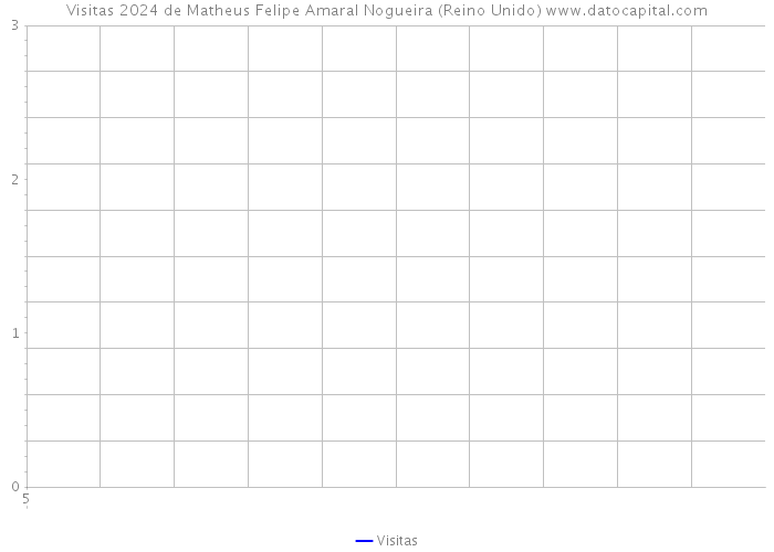 Visitas 2024 de Matheus Felipe Amaral Nogueira (Reino Unido) 