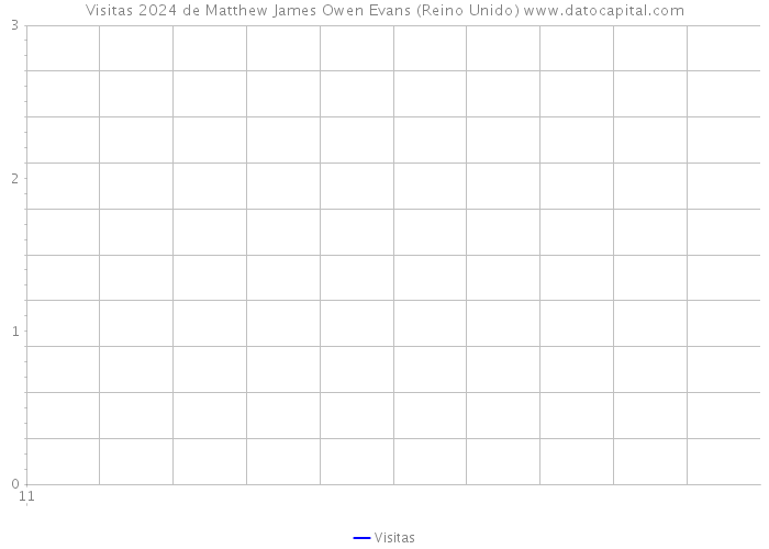 Visitas 2024 de Matthew James Owen Evans (Reino Unido) 