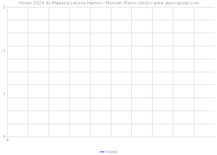 Visitas 2024 de Mawena Lebene Hamelo-Mensah (Reino Unido) 