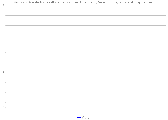 Visitas 2024 de Maximillian Hawkstone Broadbelt (Reino Unido) 