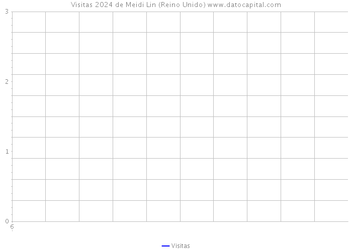 Visitas 2024 de Meidi Lin (Reino Unido) 