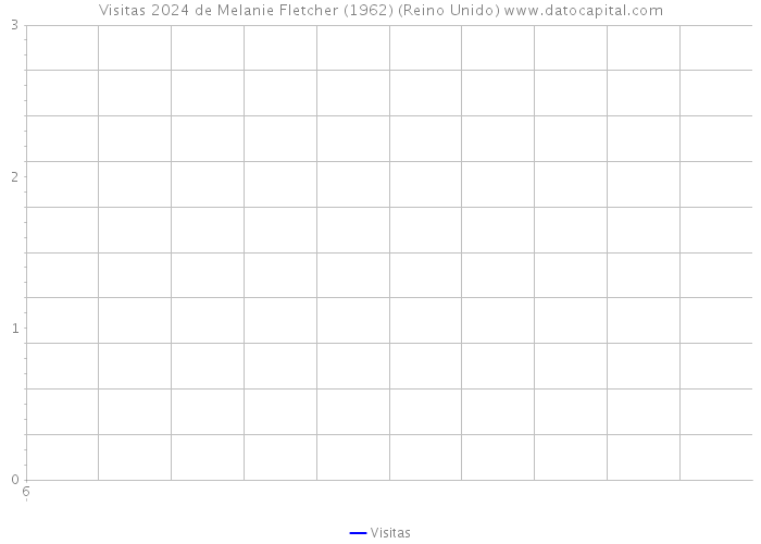 Visitas 2024 de Melanie Fletcher (1962) (Reino Unido) 