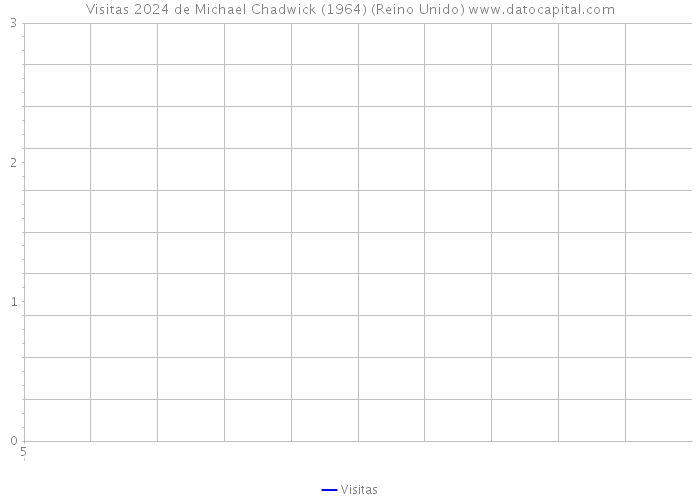 Visitas 2024 de Michael Chadwick (1964) (Reino Unido) 