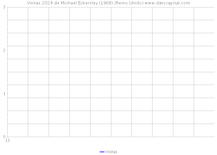 Visitas 2024 de Michael Eckersley (1968) (Reino Unido) 