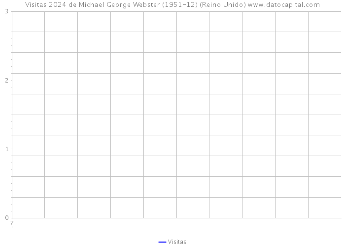 Visitas 2024 de Michael George Webster (1951-12) (Reino Unido) 