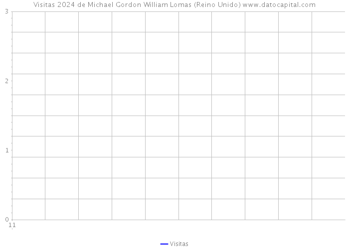 Visitas 2024 de Michael Gordon William Lomas (Reino Unido) 
