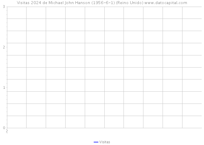 Visitas 2024 de Michael John Hanson (1956-6-1) (Reino Unido) 