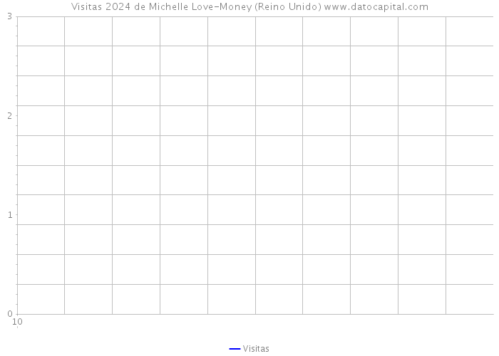 Visitas 2024 de Michelle Love-Money (Reino Unido) 