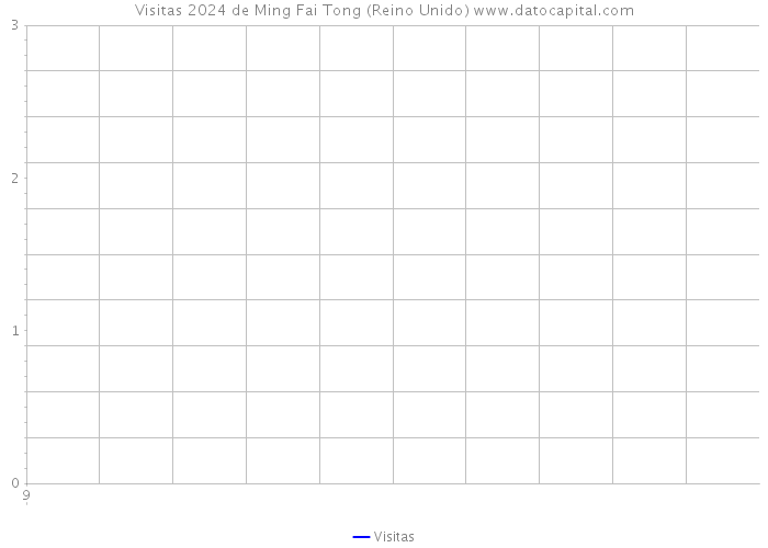 Visitas 2024 de Ming Fai Tong (Reino Unido) 