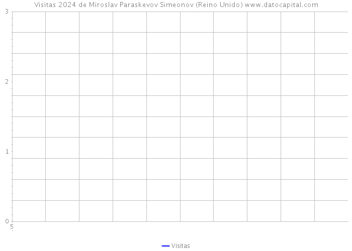 Visitas 2024 de Miroslav Paraskevov Simeonov (Reino Unido) 