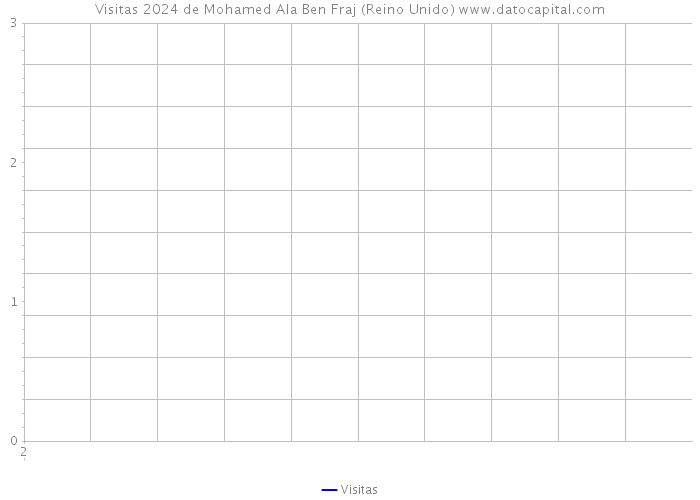 Visitas 2024 de Mohamed Ala Ben Fraj (Reino Unido) 