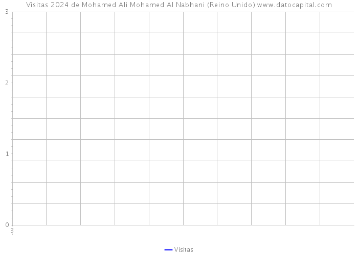 Visitas 2024 de Mohamed Ali Mohamed Al Nabhani (Reino Unido) 