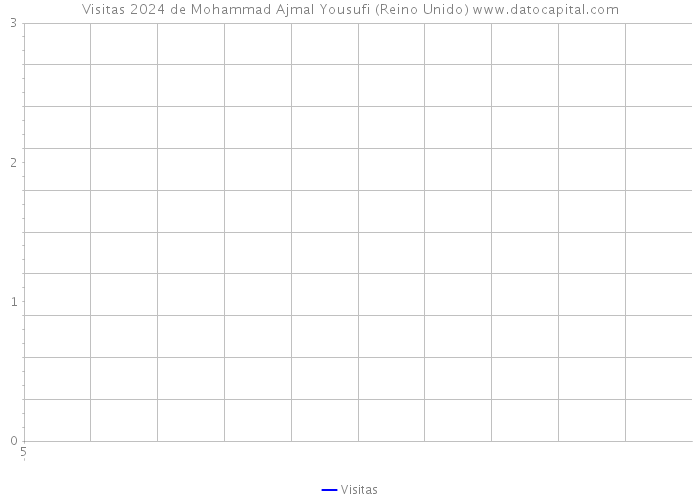 Visitas 2024 de Mohammad Ajmal Yousufi (Reino Unido) 