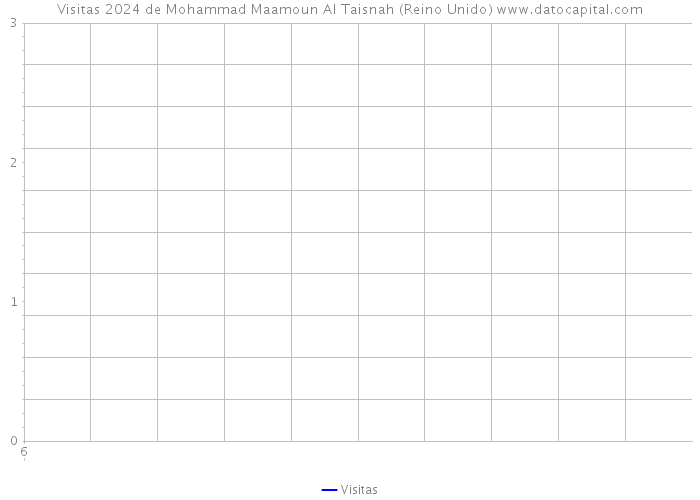 Visitas 2024 de Mohammad Maamoun Al Taisnah (Reino Unido) 