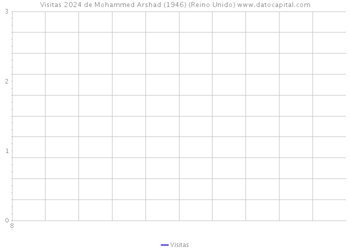 Visitas 2024 de Mohammed Arshad (1946) (Reino Unido) 