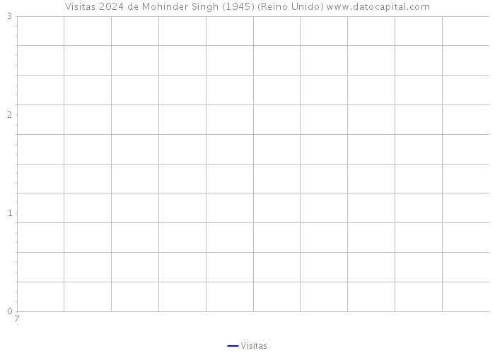 Visitas 2024 de Mohinder Singh (1945) (Reino Unido) 