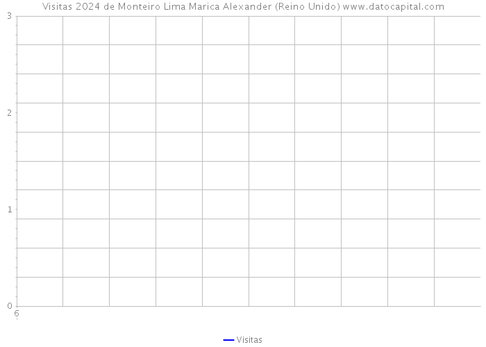 Visitas 2024 de Monteiro Lima Marica Alexander (Reino Unido) 