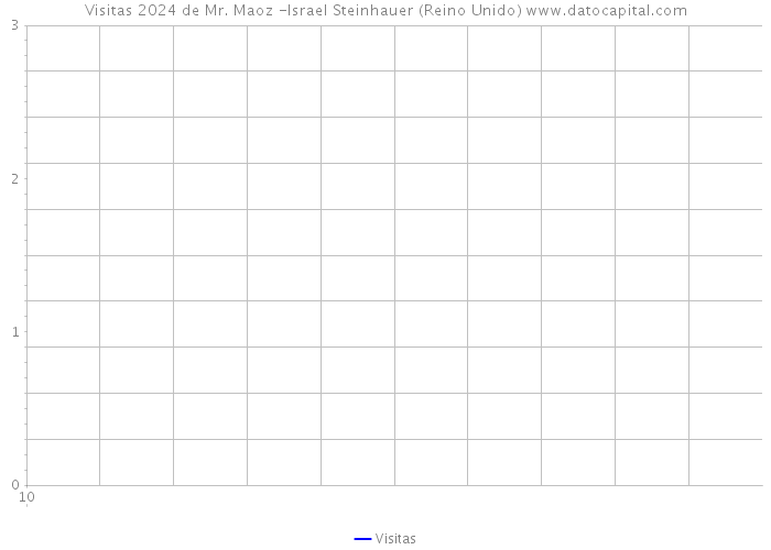 Visitas 2024 de Mr. Maoz -Israel Steinhauer (Reino Unido) 