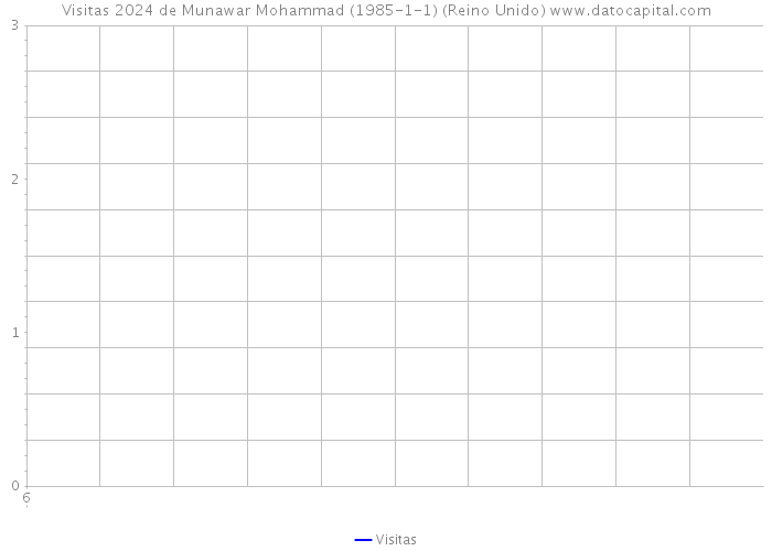 Visitas 2024 de Munawar Mohammad (1985-1-1) (Reino Unido) 