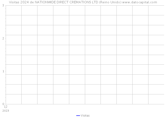 Visitas 2024 de NATIONWIDE DIRECT CREMATIONS LTD (Reino Unido) 