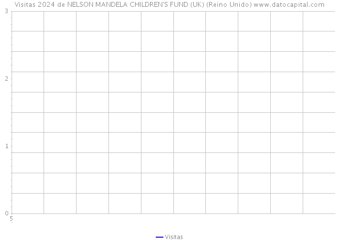 Visitas 2024 de NELSON MANDELA CHILDREN'S FUND (UK) (Reino Unido) 