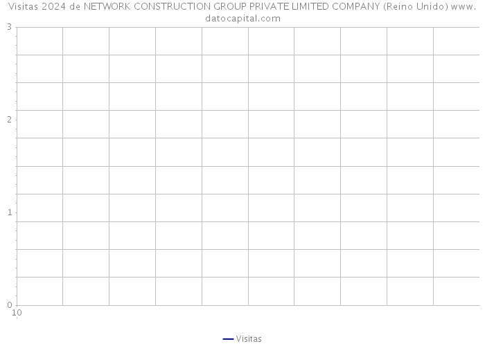 Visitas 2024 de NETWORK CONSTRUCTION GROUP PRIVATE LIMITED COMPANY (Reino Unido) 