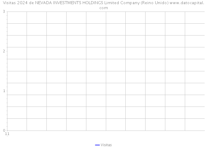 Visitas 2024 de NEVADA INVESTMENTS HOLDINGS Limited Company (Reino Unido) 