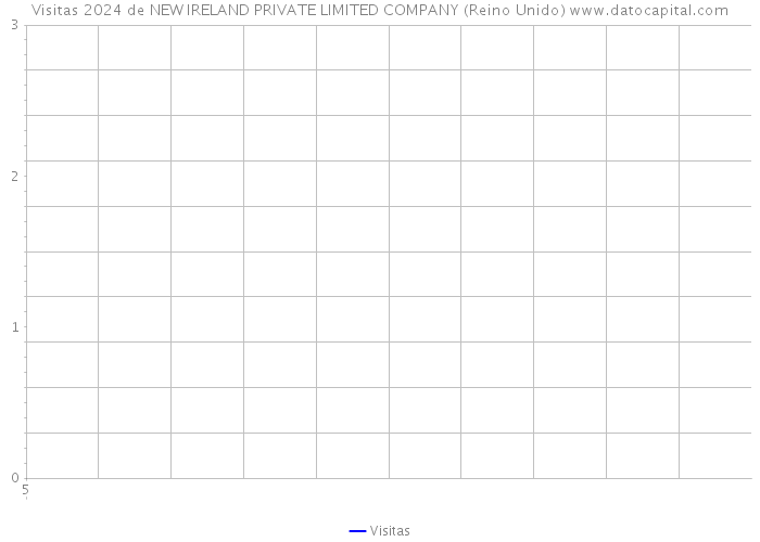 Visitas 2024 de NEW IRELAND PRIVATE LIMITED COMPANY (Reino Unido) 