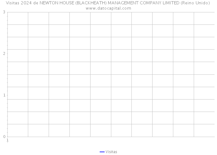 Visitas 2024 de NEWTON HOUSE (BLACKHEATH) MANAGEMENT COMPANY LIMITED (Reino Unido) 