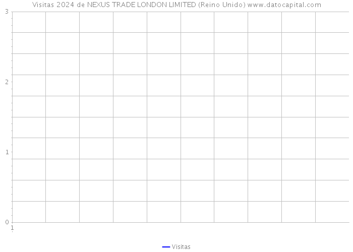 Visitas 2024 de NEXUS TRADE LONDON LIMITED (Reino Unido) 