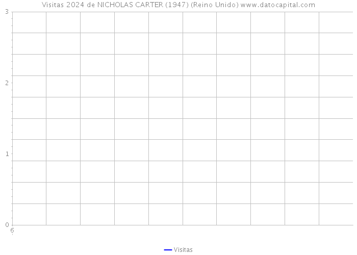 Visitas 2024 de NICHOLAS CARTER (1947) (Reino Unido) 