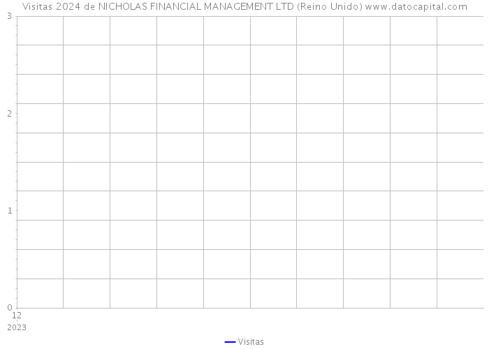 Visitas 2024 de NICHOLAS FINANCIAL MANAGEMENT LTD (Reino Unido) 