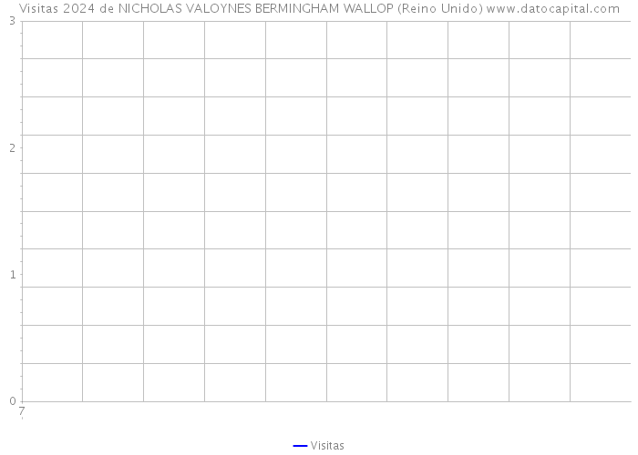 Visitas 2024 de NICHOLAS VALOYNES BERMINGHAM WALLOP (Reino Unido) 