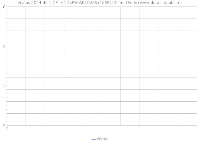 Visitas 2024 de NIGEL ANDREW WILLIAMS (1965) (Reino Unido) 
