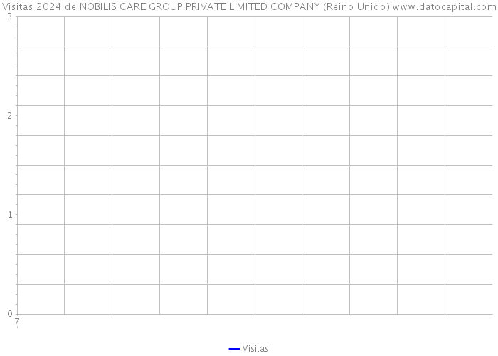 Visitas 2024 de NOBILIS CARE GROUP PRIVATE LIMITED COMPANY (Reino Unido) 