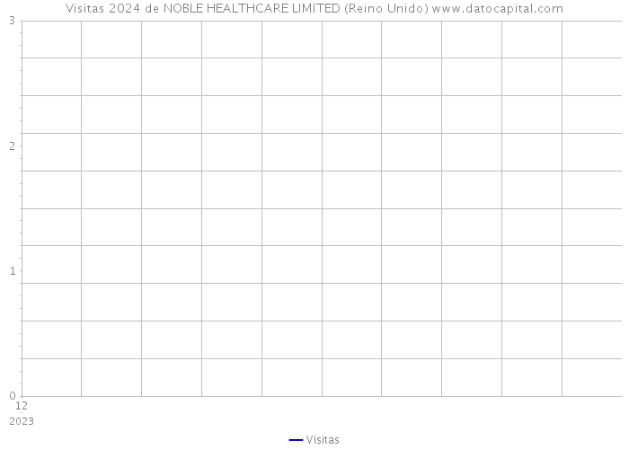 Visitas 2024 de NOBLE HEALTHCARE LIMITED (Reino Unido) 