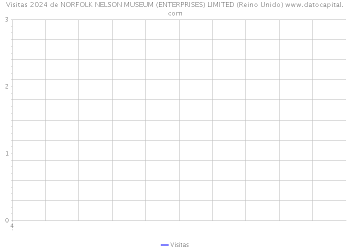 Visitas 2024 de NORFOLK NELSON MUSEUM (ENTERPRISES) LIMITED (Reino Unido) 