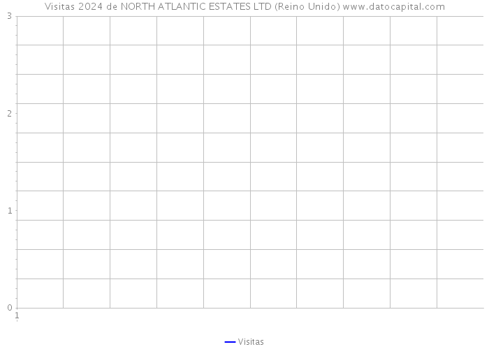 Visitas 2024 de NORTH ATLANTIC ESTATES LTD (Reino Unido) 