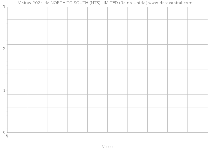 Visitas 2024 de NORTH TO SOUTH (NTS) LIMITED (Reino Unido) 