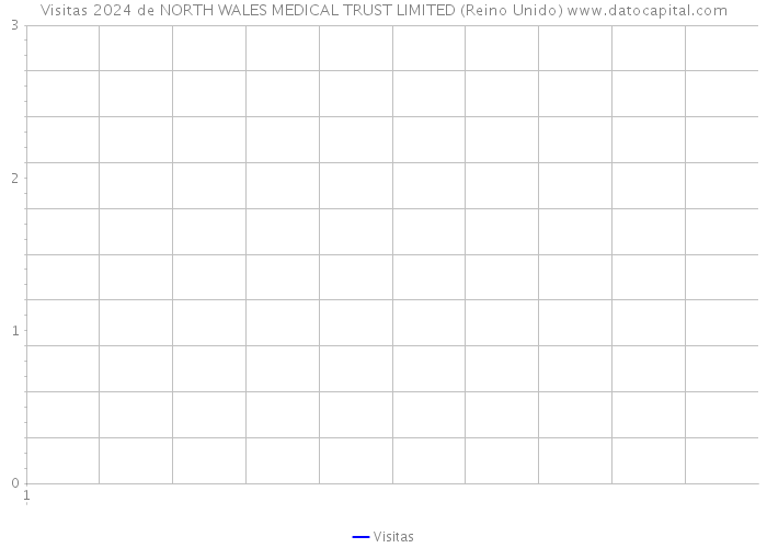 Visitas 2024 de NORTH WALES MEDICAL TRUST LIMITED (Reino Unido) 
