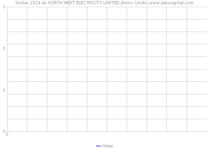 Visitas 2024 de NORTH WEST ELECTRICITY LIMITED (Reino Unido) 