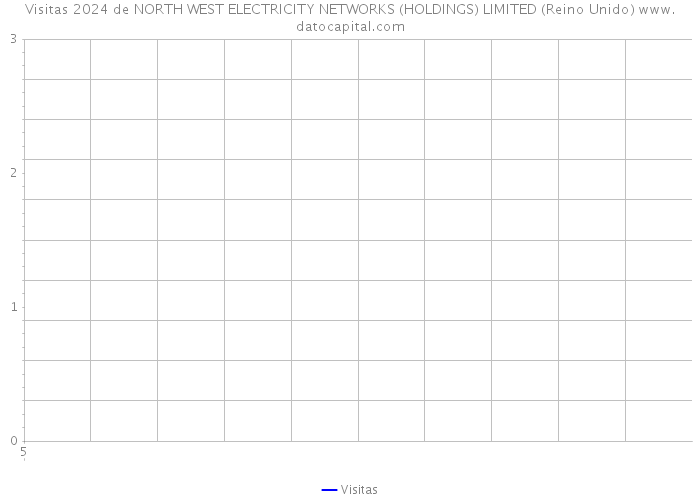 Visitas 2024 de NORTH WEST ELECTRICITY NETWORKS (HOLDINGS) LIMITED (Reino Unido) 