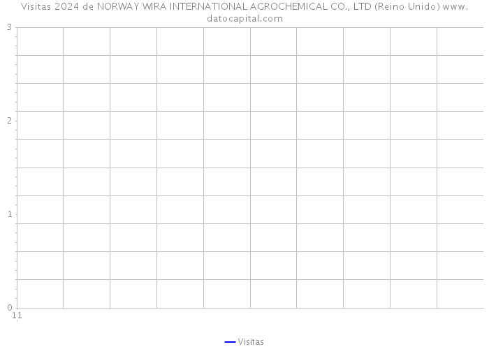 Visitas 2024 de NORWAY WIRA INTERNATIONAL AGROCHEMICAL CO., LTD (Reino Unido) 